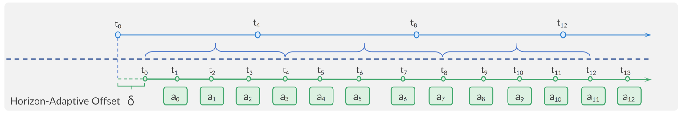 Horizon-adaptive offset training timeline
