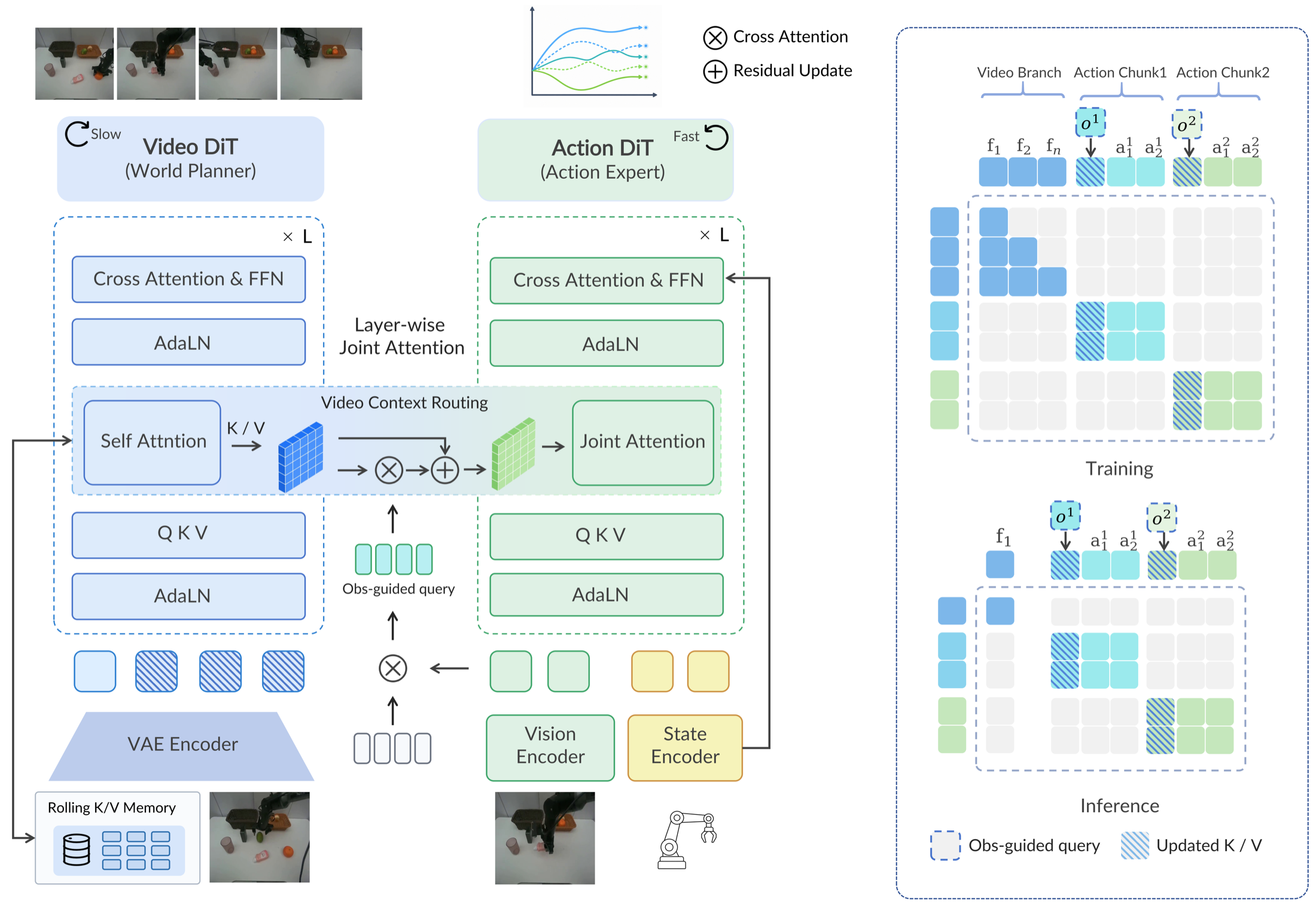 AHA-WAM dual-DiT architecture and attention mask