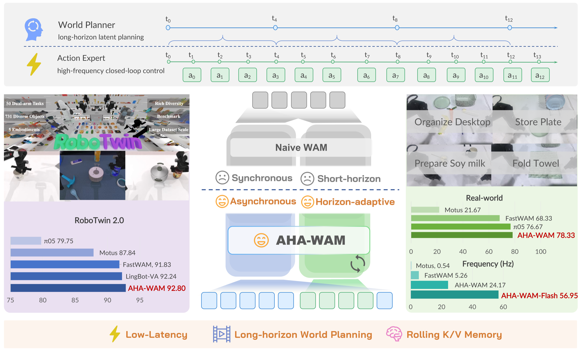AHA-WAM overview with RoboTwin, real-world and latency results